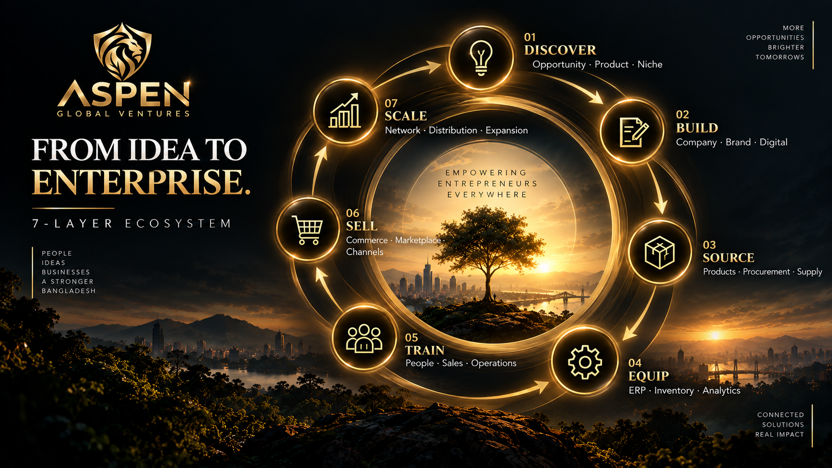 From idea to enterprise