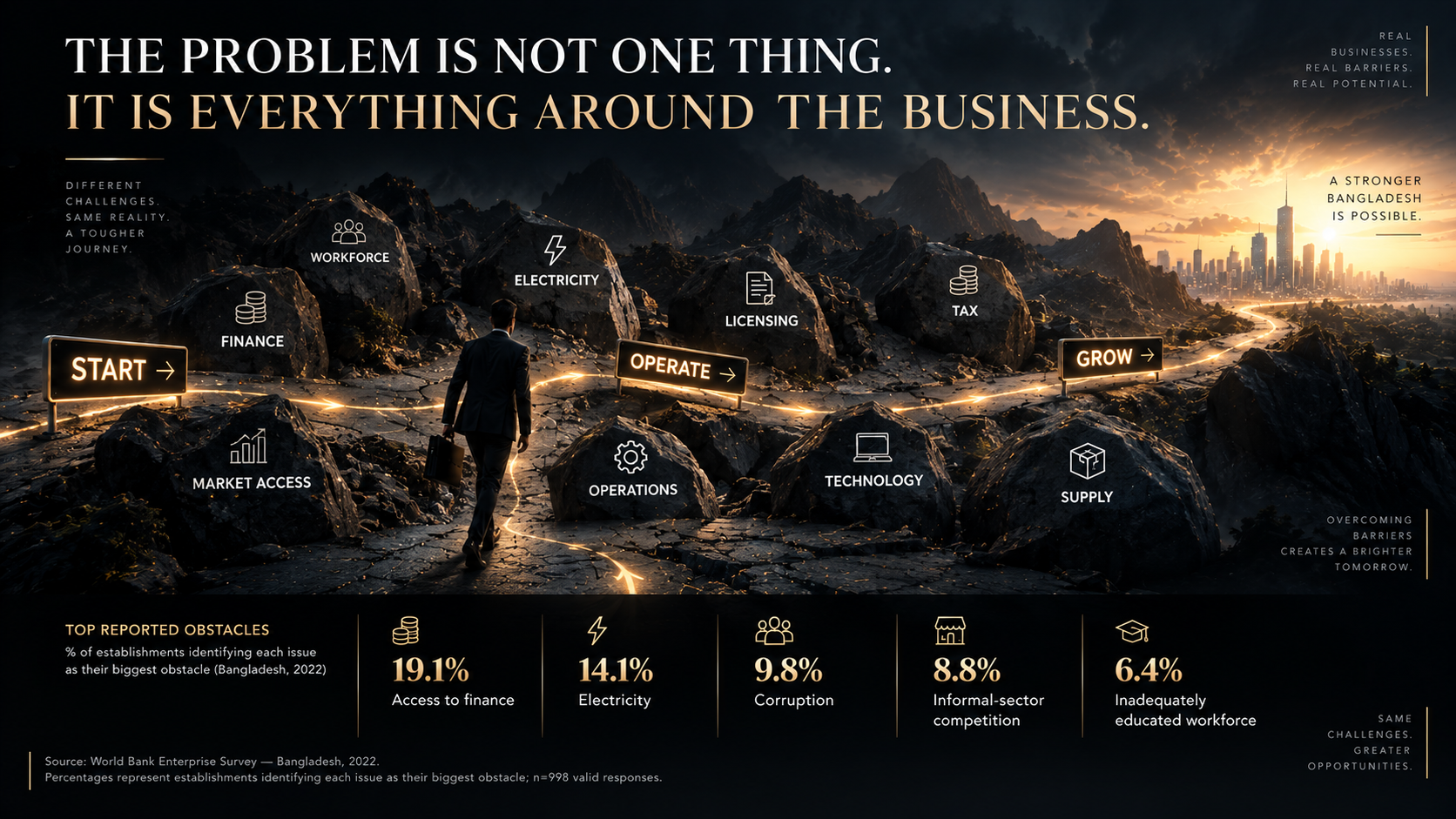 Business ecosystem challenges
